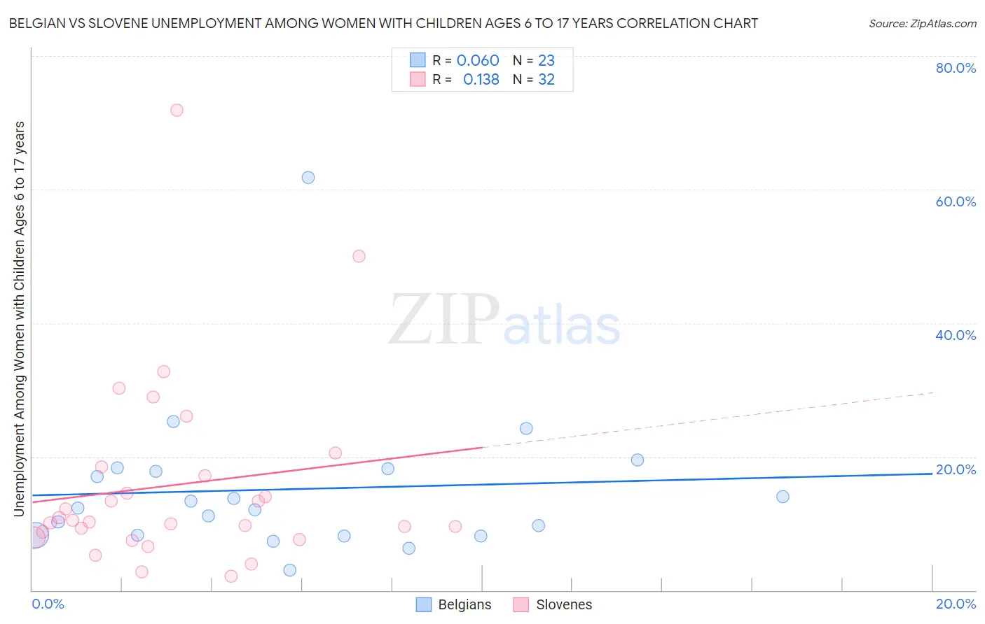 Belgian vs Slovene Unemployment Among Women with Children Ages 6 to 17 years