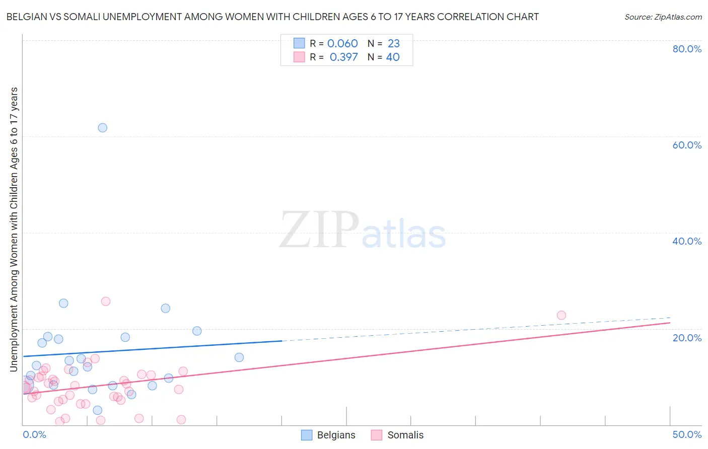 Belgian vs Somali Unemployment Among Women with Children Ages 6 to 17 years