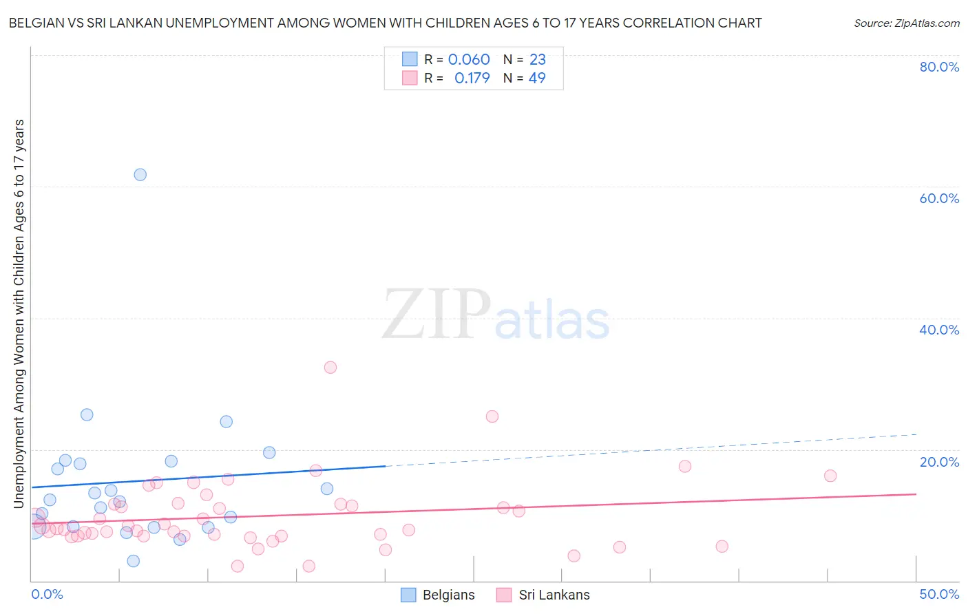 Belgian vs Sri Lankan Unemployment Among Women with Children Ages 6 to 17 years