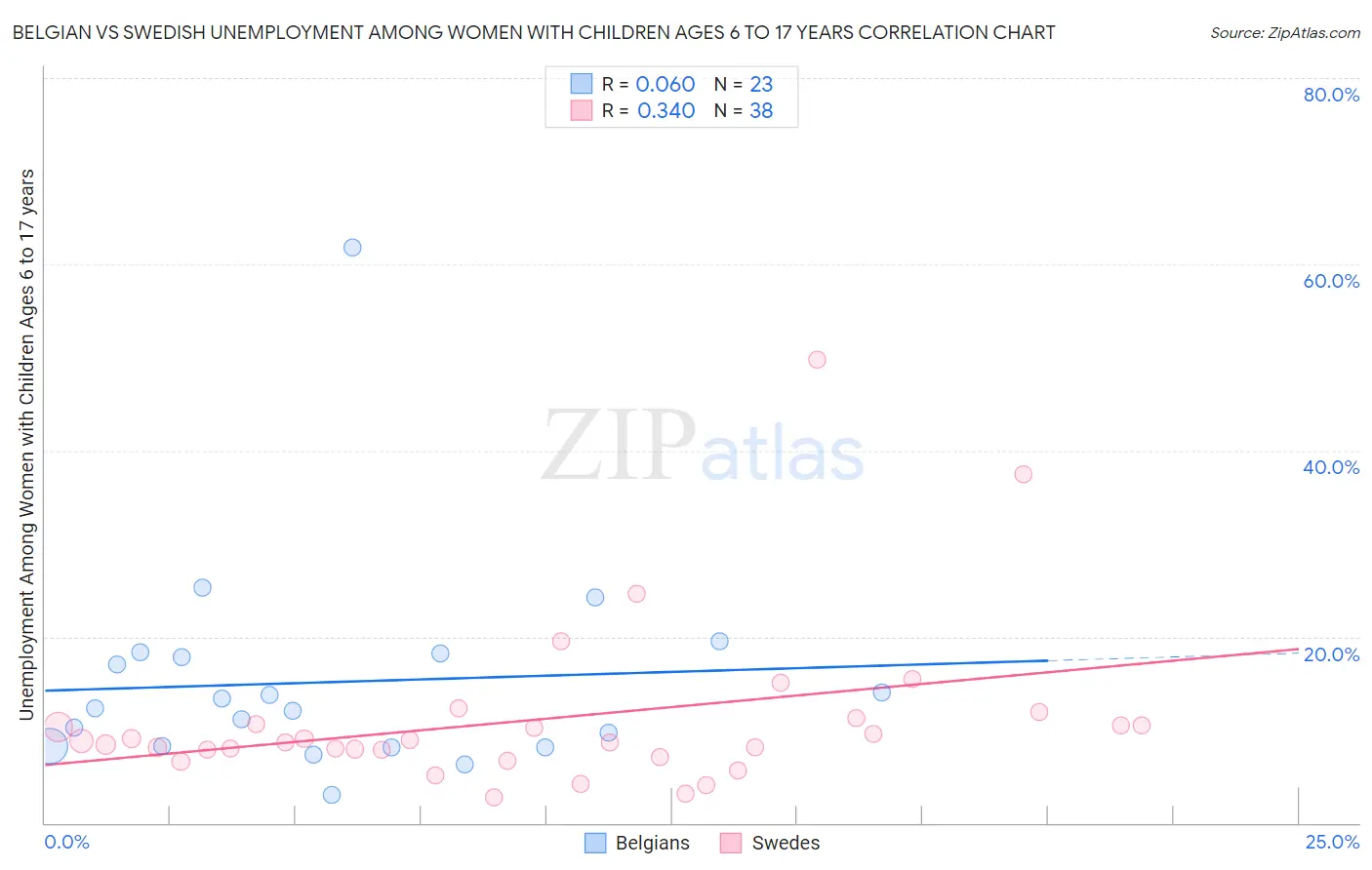 Belgian vs Swedish Unemployment Among Women with Children Ages 6 to 17 years