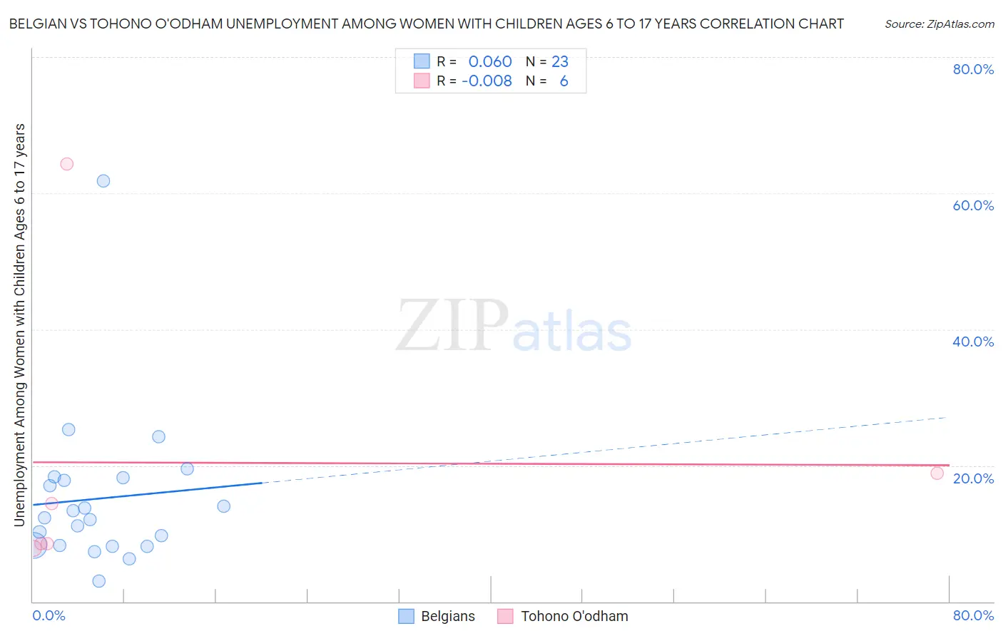 Belgian vs Tohono O'odham Unemployment Among Women with Children Ages 6 to 17 years