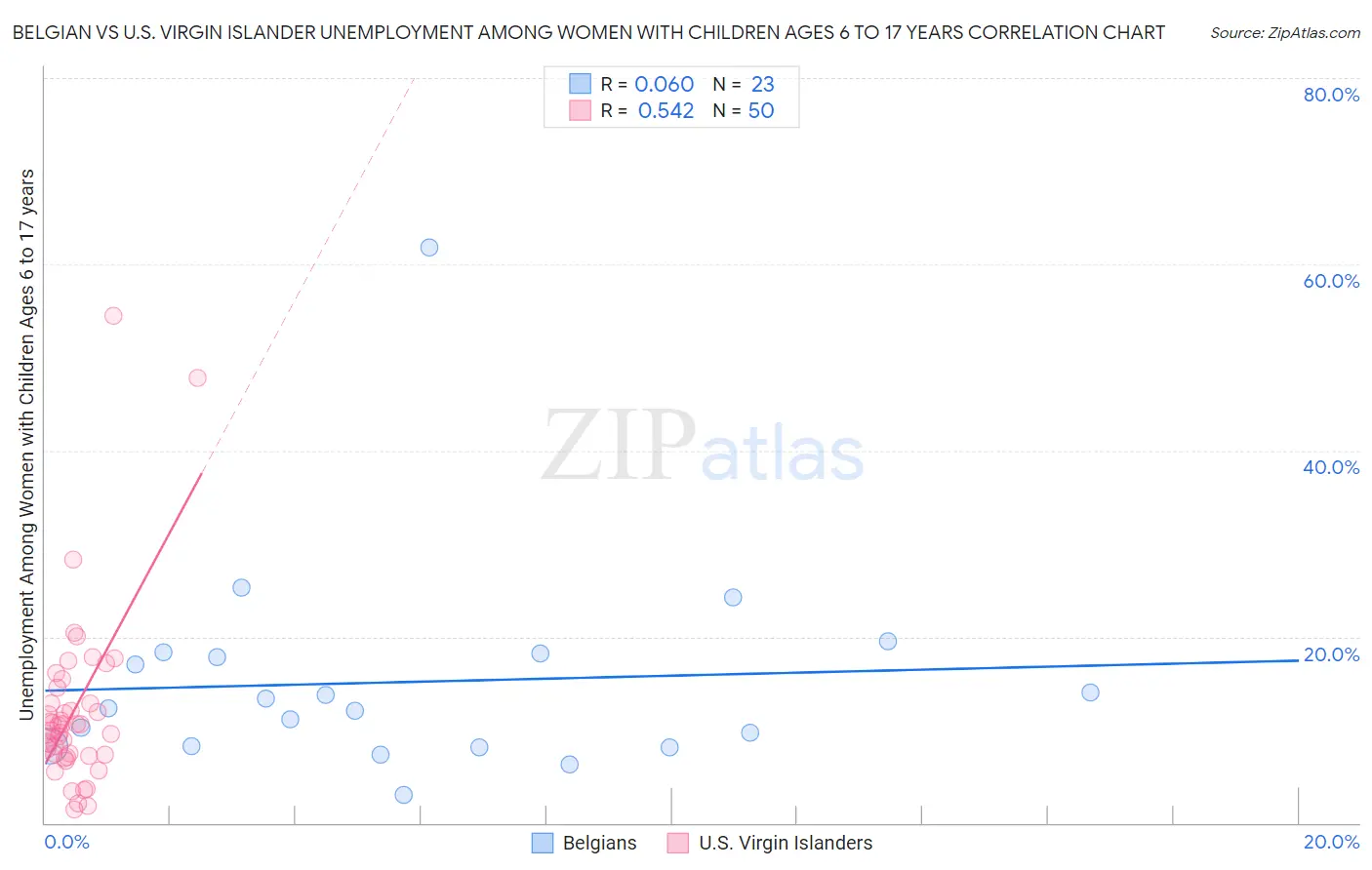 Belgian vs U.S. Virgin Islander Unemployment Among Women with Children Ages 6 to 17 years