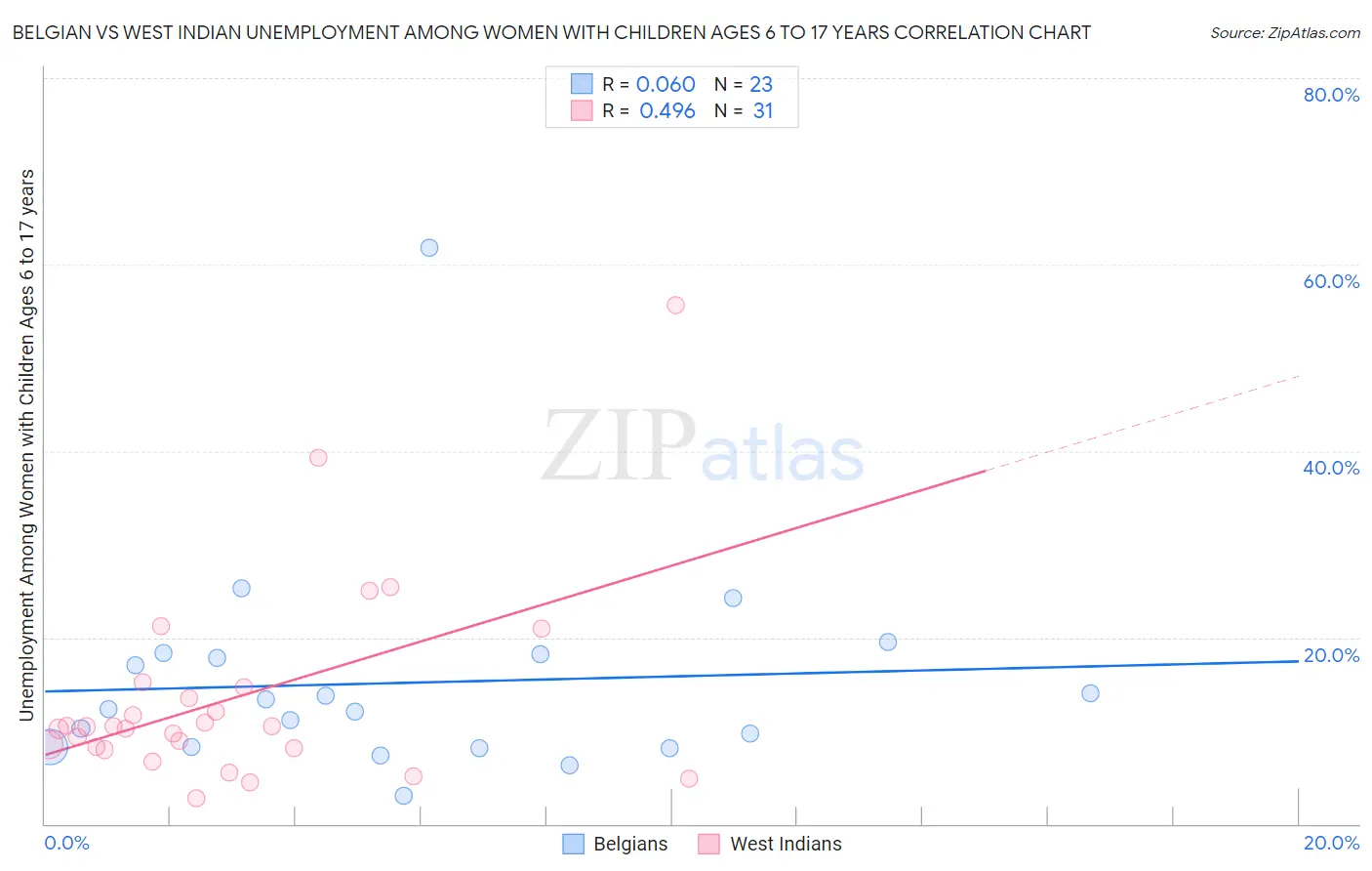 Belgian vs West Indian Unemployment Among Women with Children Ages 6 to 17 years