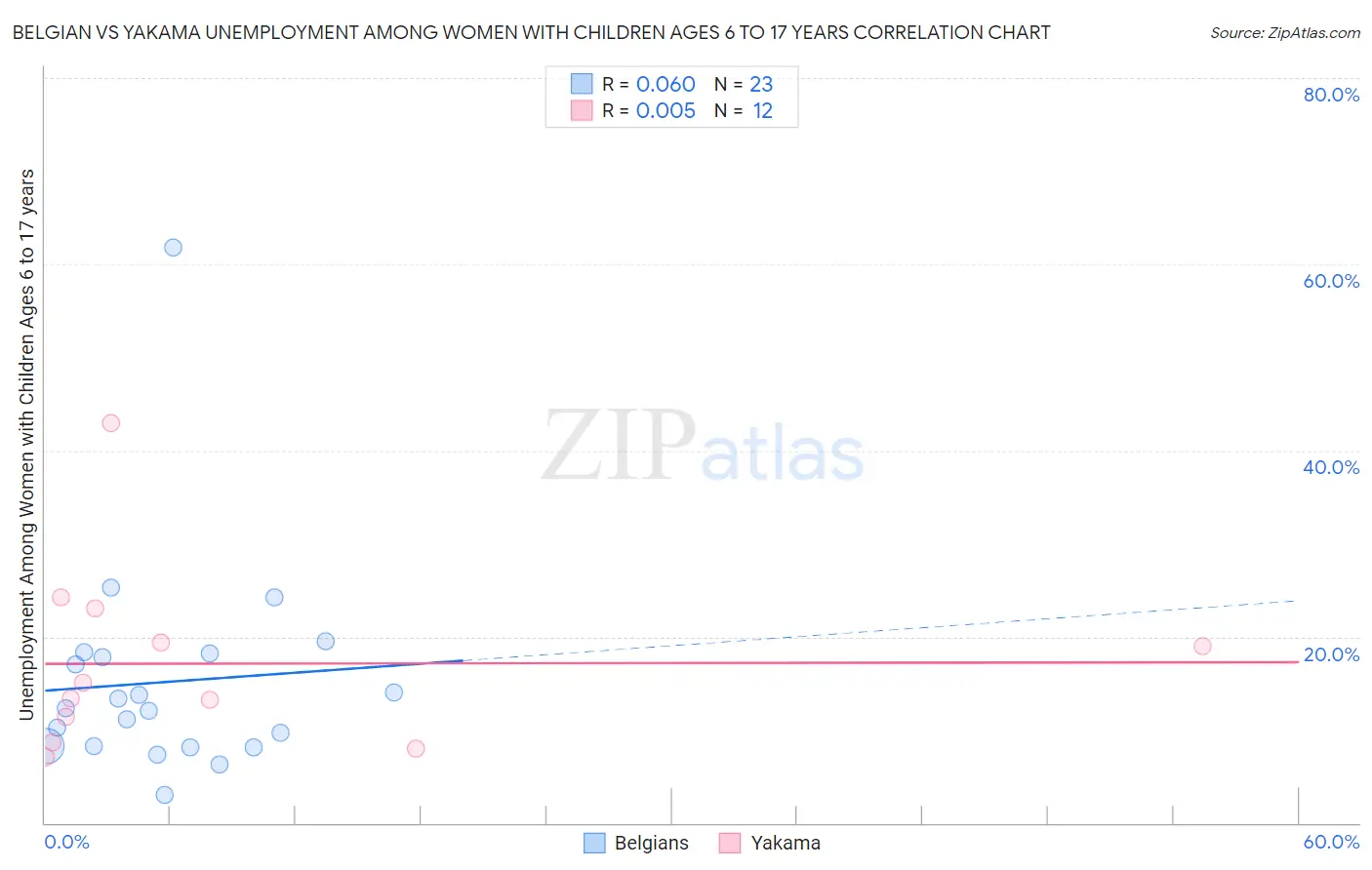 Belgian vs Yakama Unemployment Among Women with Children Ages 6 to 17 years