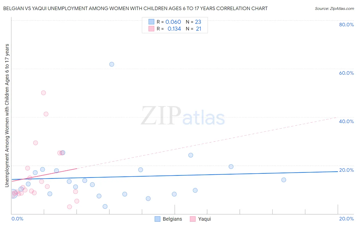 Belgian vs Yaqui Unemployment Among Women with Children Ages 6 to 17 years