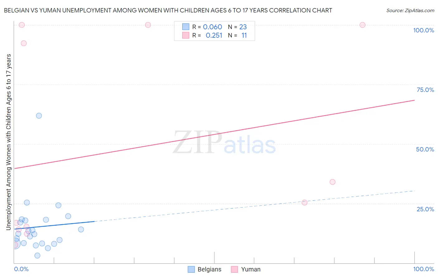 Belgian vs Yuman Unemployment Among Women with Children Ages 6 to 17 years