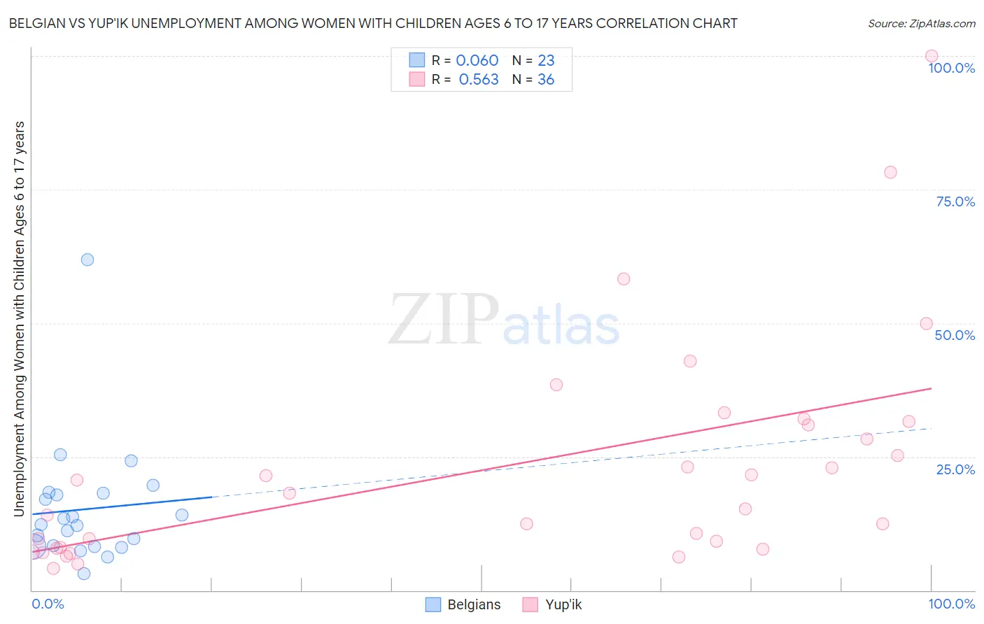 Belgian vs Yup'ik Unemployment Among Women with Children Ages 6 to 17 years