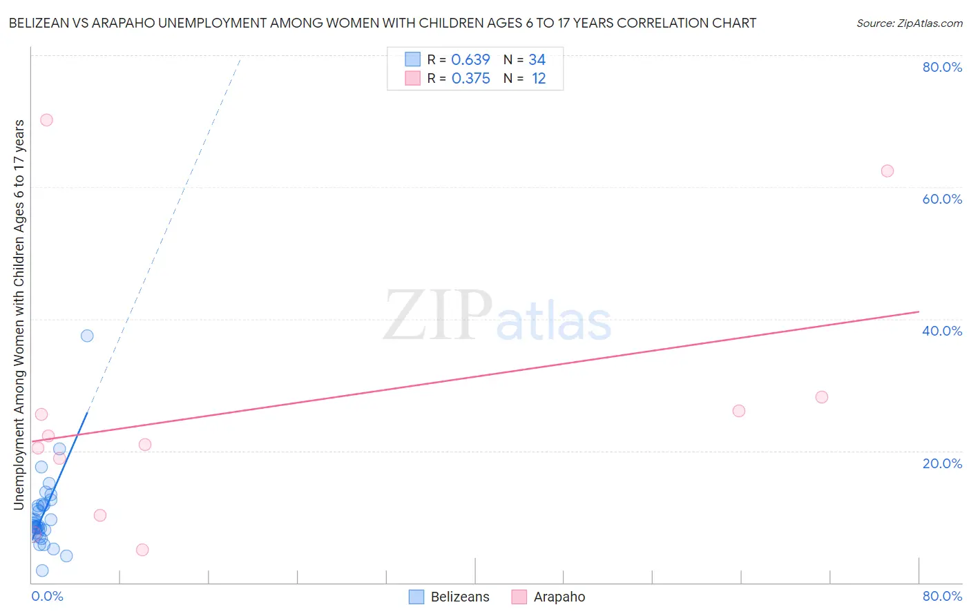 Belizean vs Arapaho Unemployment Among Women with Children Ages 6 to 17 years