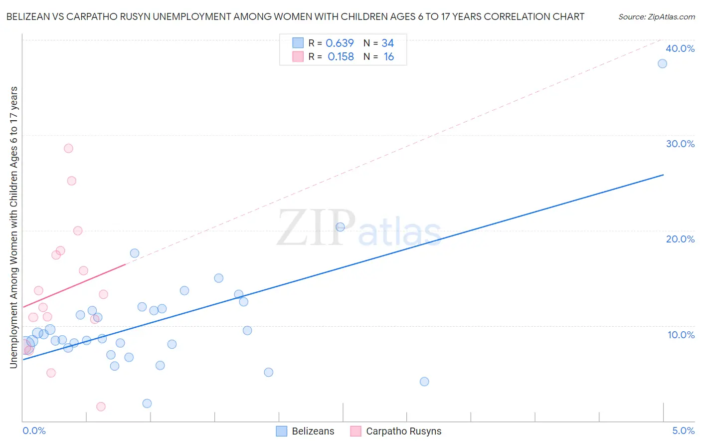 Belizean vs Carpatho Rusyn Unemployment Among Women with Children Ages 6 to 17 years