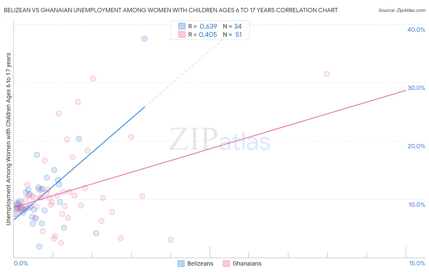 Belizean vs Ghanaian Unemployment Among Women with Children Ages 6 to 17 years