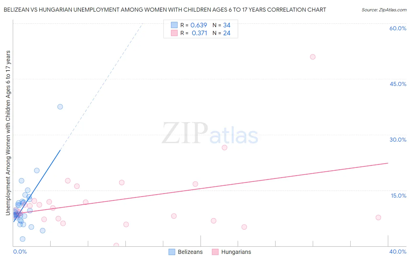 Belizean vs Hungarian Unemployment Among Women with Children Ages 6 to 17 years