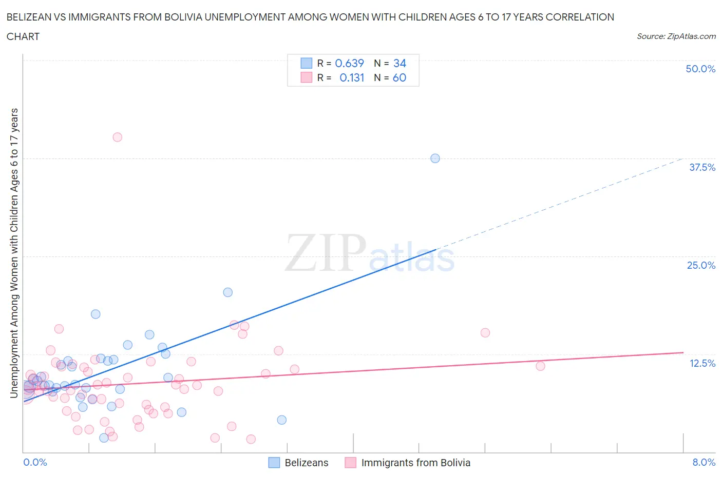 Belizean vs Immigrants from Bolivia Unemployment Among Women with Children Ages 6 to 17 years