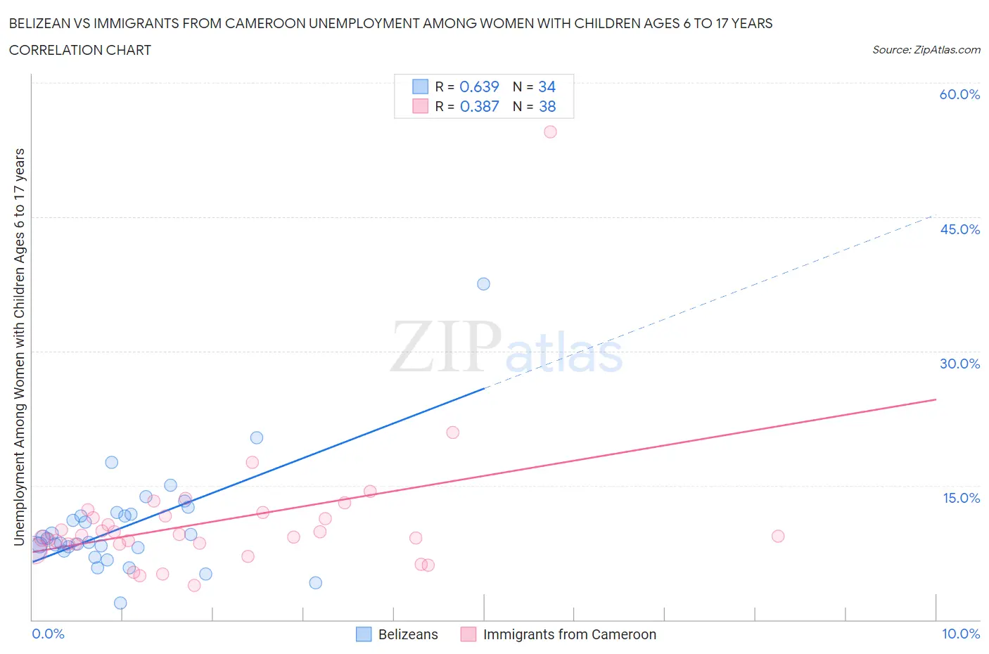 Belizean vs Immigrants from Cameroon Unemployment Among Women with Children Ages 6 to 17 years