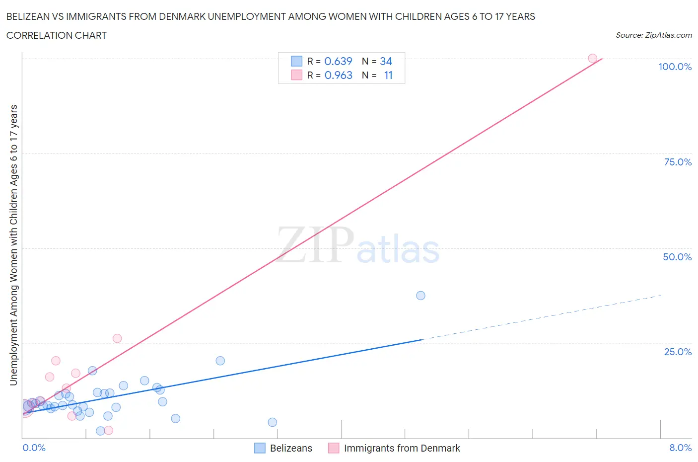 Belizean vs Immigrants from Denmark Unemployment Among Women with Children Ages 6 to 17 years