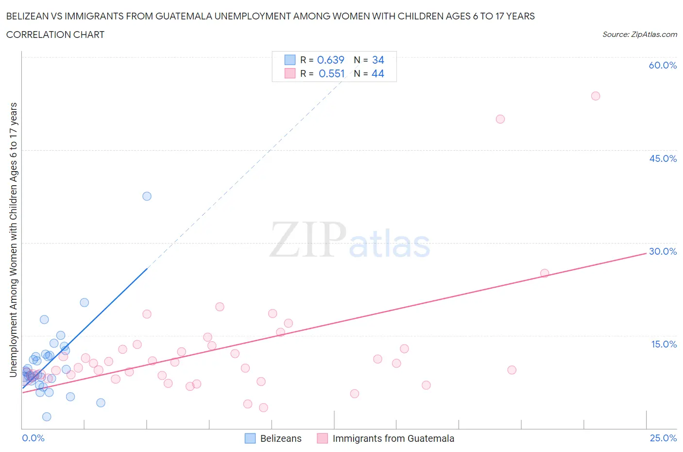 Belizean vs Immigrants from Guatemala Unemployment Among Women with Children Ages 6 to 17 years