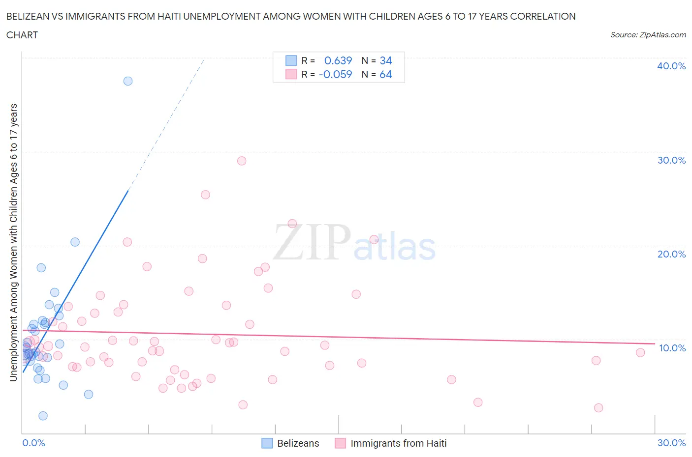 Belizean vs Immigrants from Haiti Unemployment Among Women with Children Ages 6 to 17 years