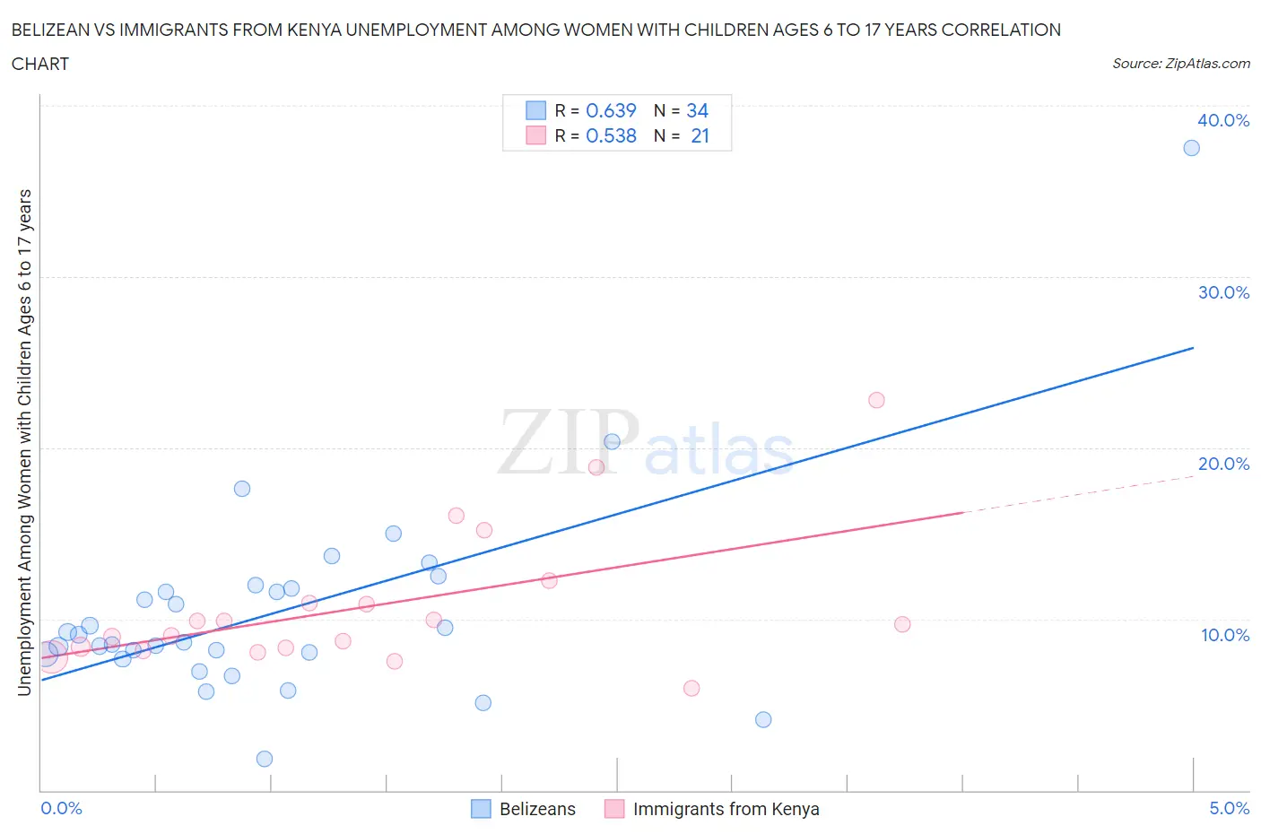 Belizean vs Immigrants from Kenya Unemployment Among Women with Children Ages 6 to 17 years