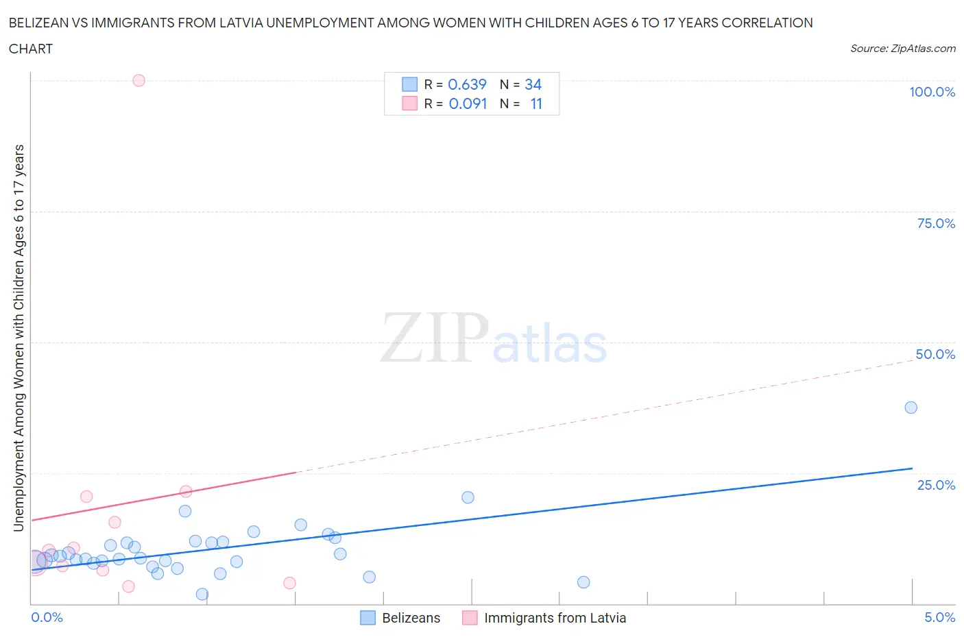 Belizean vs Immigrants from Latvia Unemployment Among Women with Children Ages 6 to 17 years