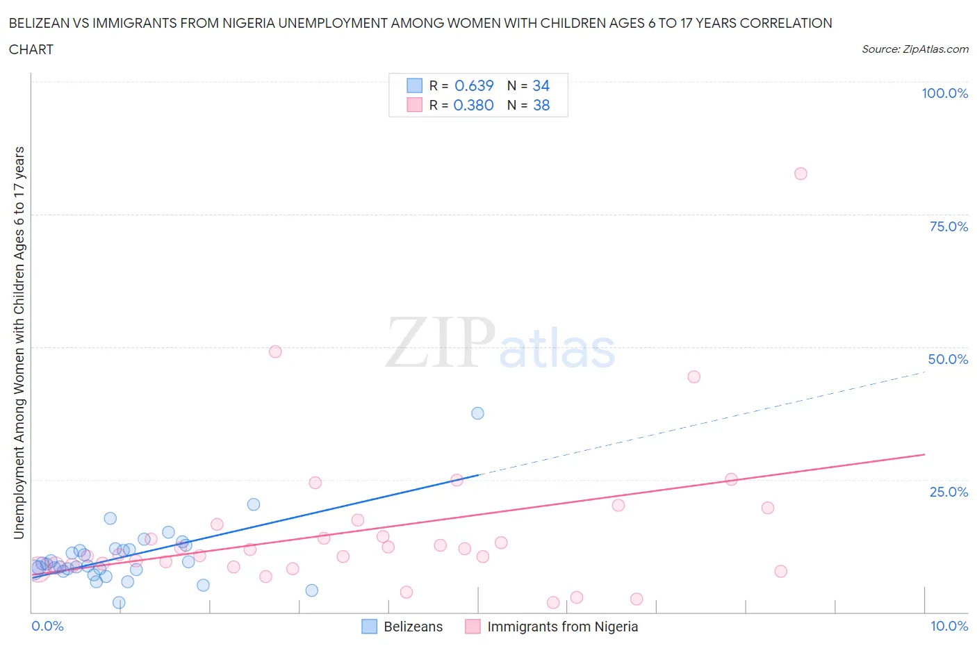 Belizean vs Immigrants from Nigeria Unemployment Among Women with Children Ages 6 to 17 years