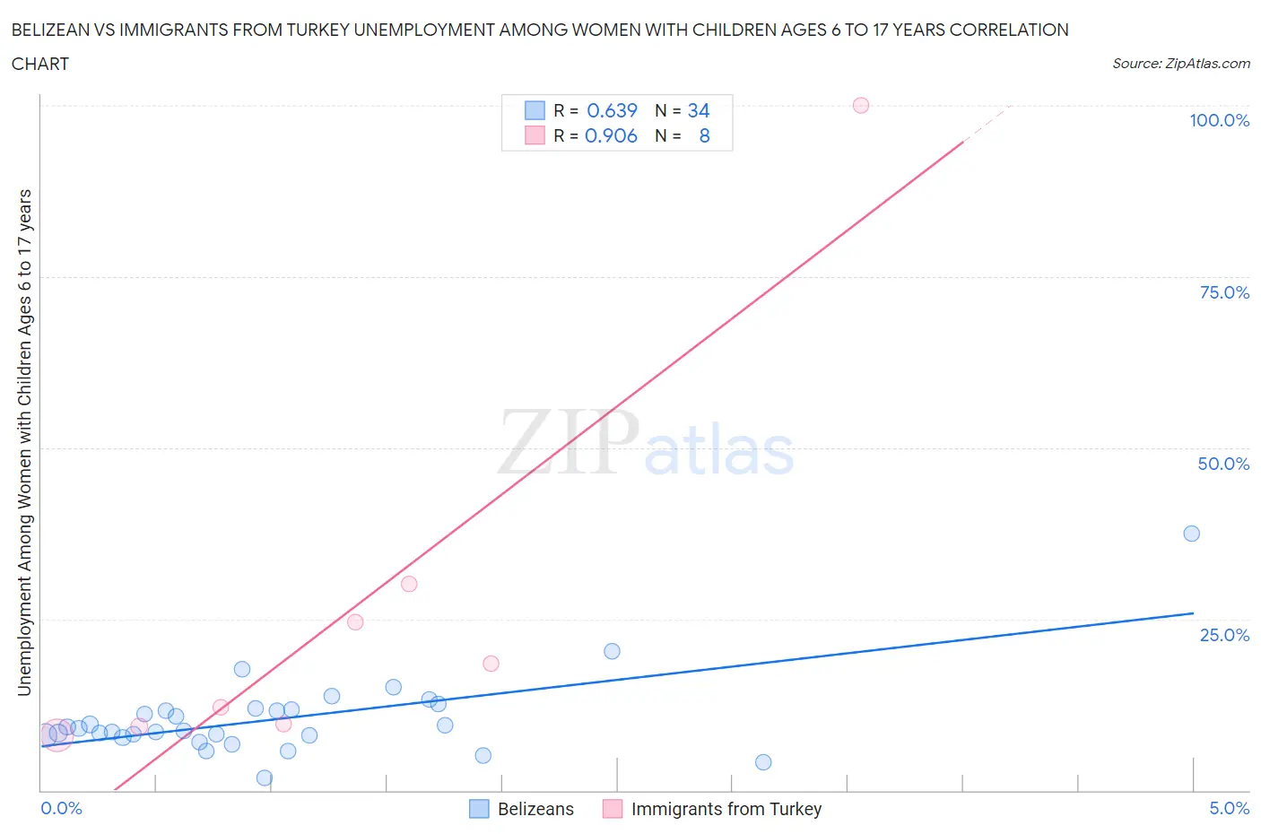 Belizean vs Immigrants from Turkey Unemployment Among Women with Children Ages 6 to 17 years