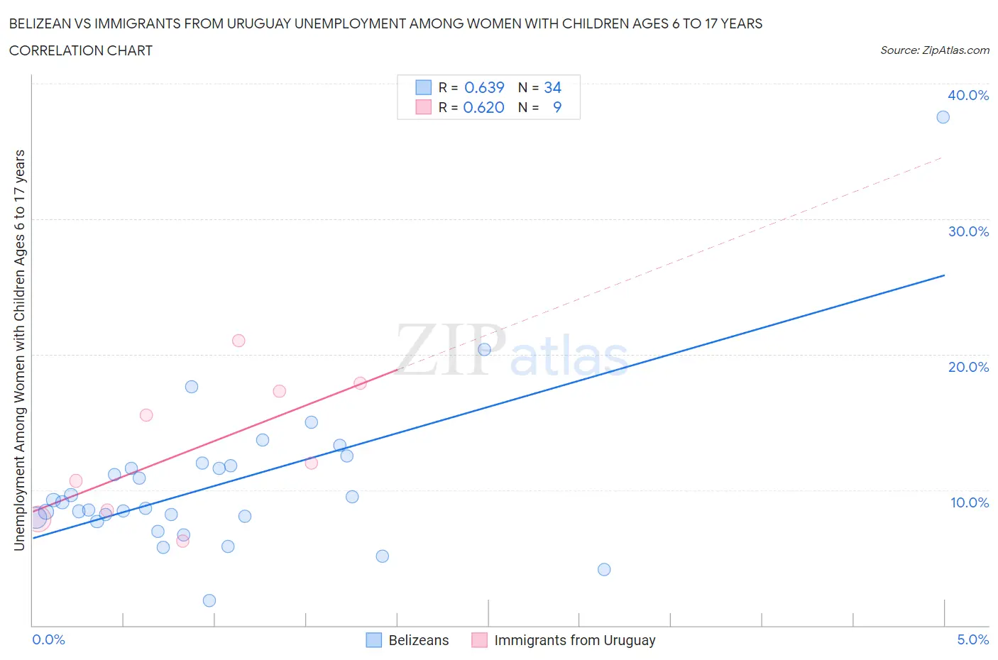 Belizean vs Immigrants from Uruguay Unemployment Among Women with Children Ages 6 to 17 years