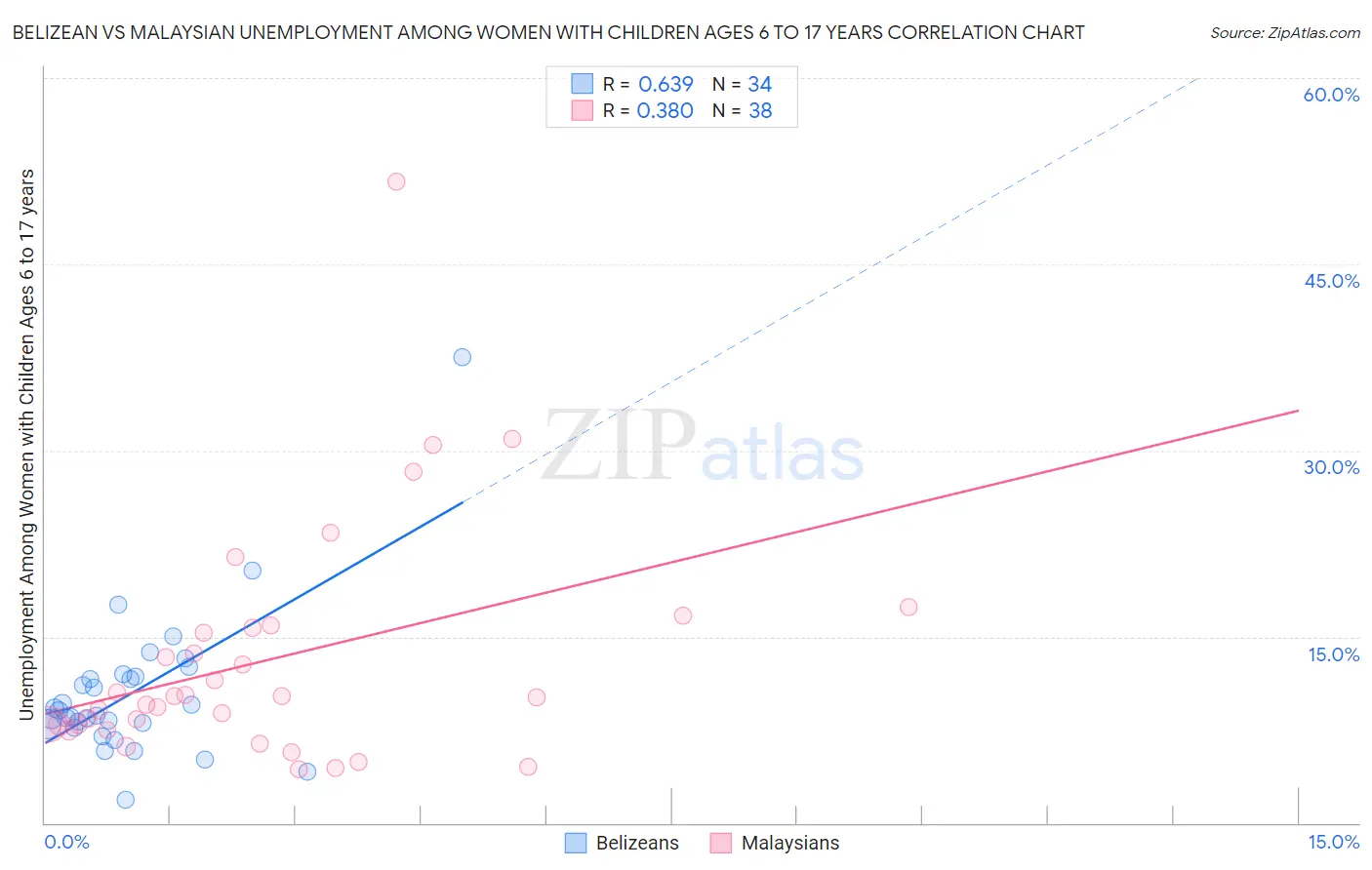 Belizean vs Malaysian Unemployment Among Women with Children Ages 6 to 17 years