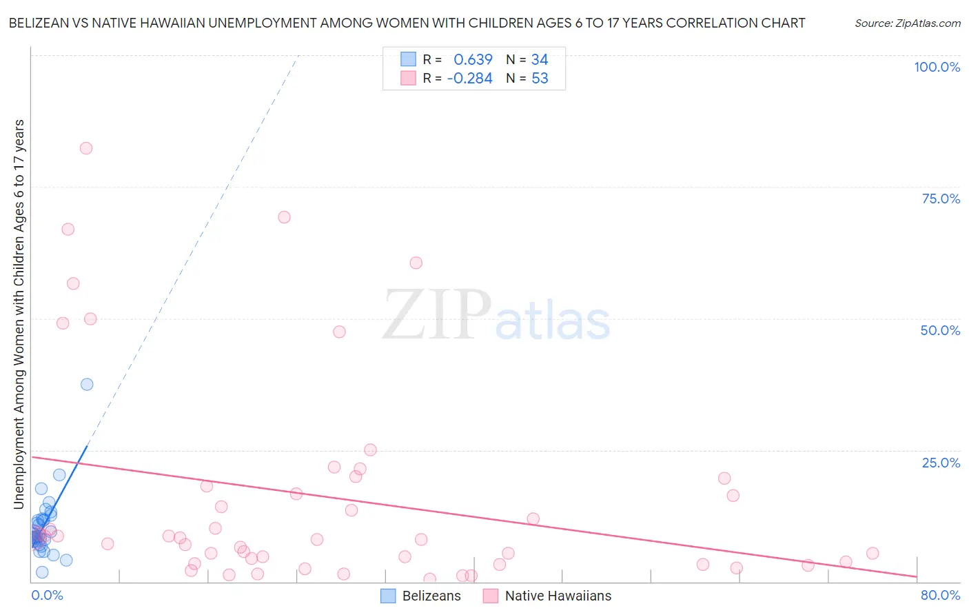 Belizean vs Native Hawaiian Unemployment Among Women with Children Ages 6 to 17 years