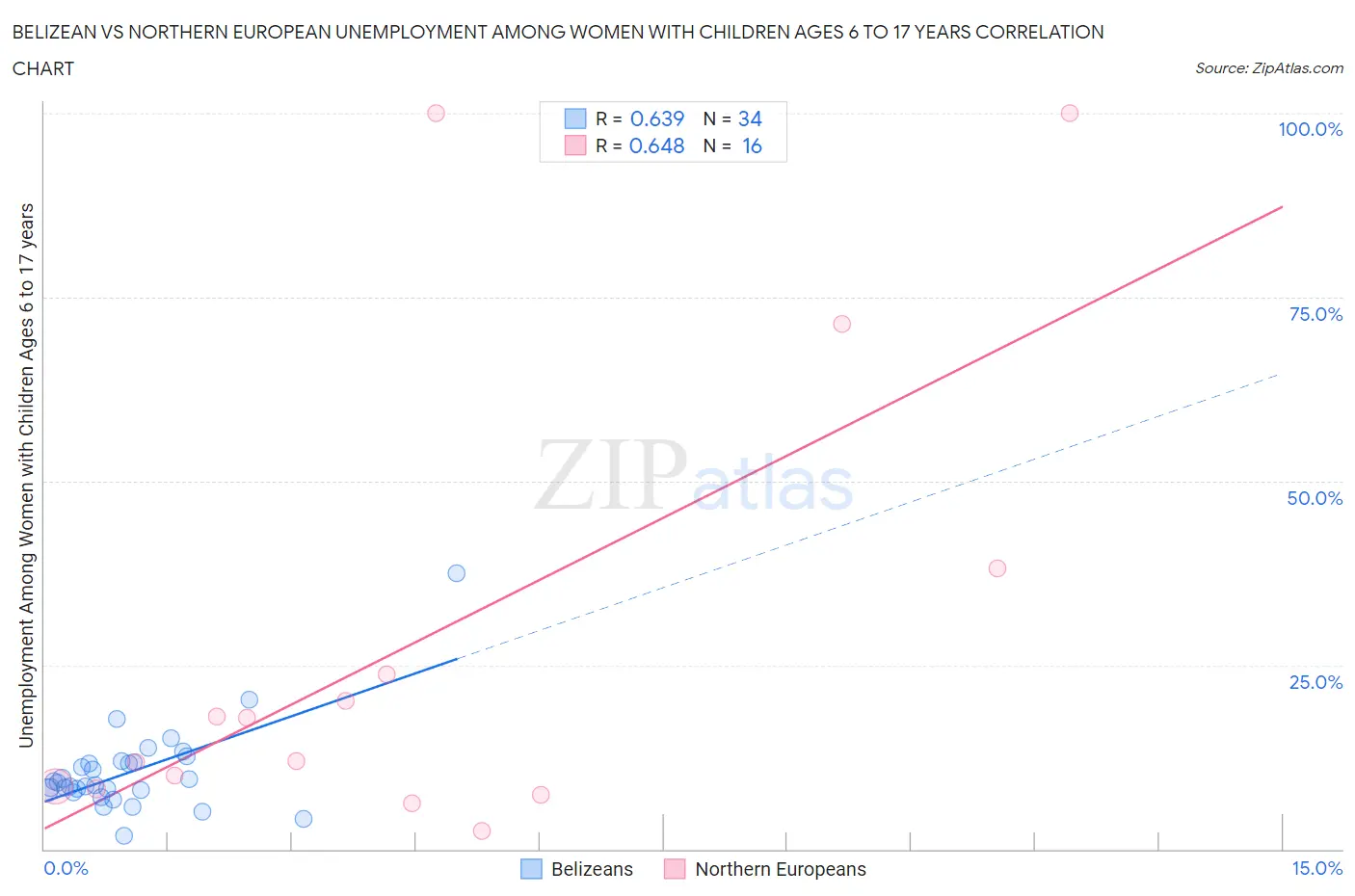 Belizean vs Northern European Unemployment Among Women with Children Ages 6 to 17 years