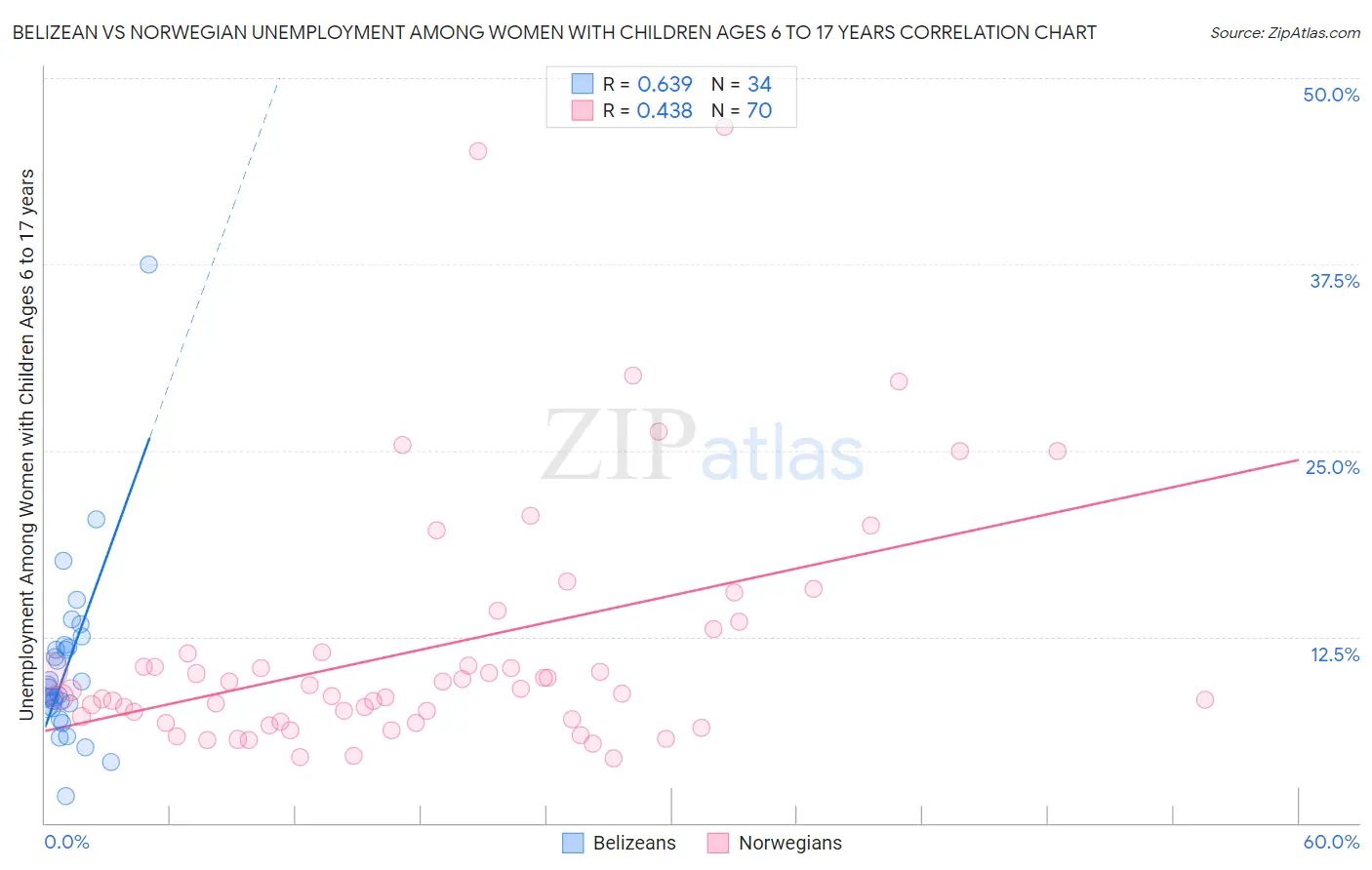 Belizean vs Norwegian Unemployment Among Women with Children Ages 6 to 17 years