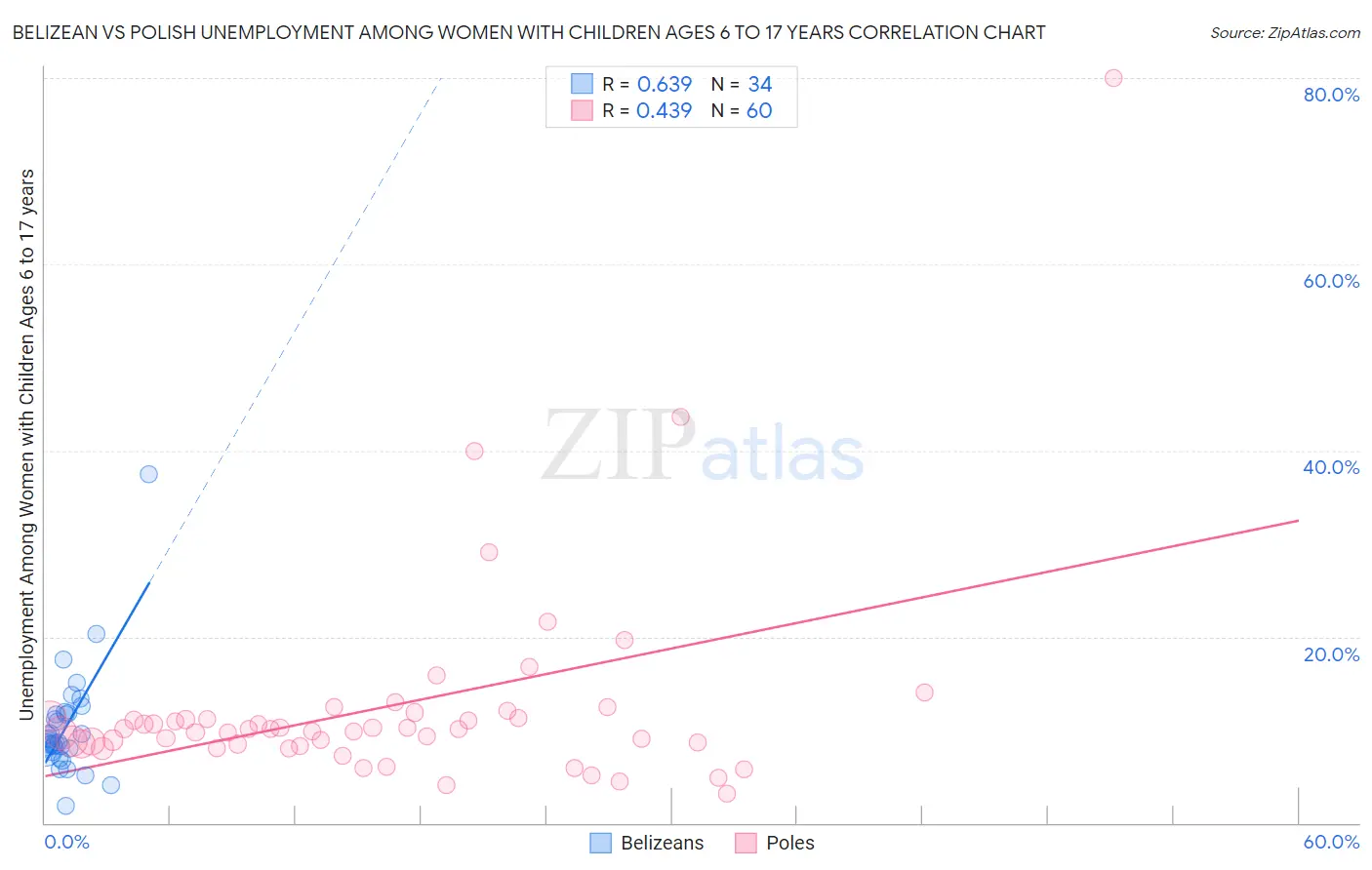 Belizean vs Polish Unemployment Among Women with Children Ages 6 to 17 years