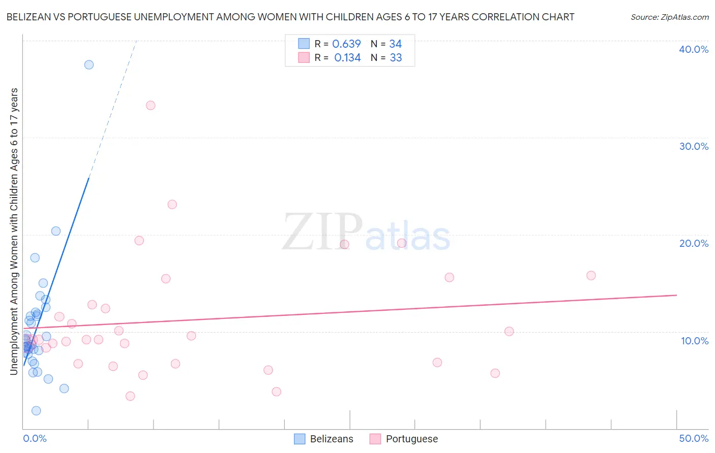 Belizean vs Portuguese Unemployment Among Women with Children Ages 6 to 17 years