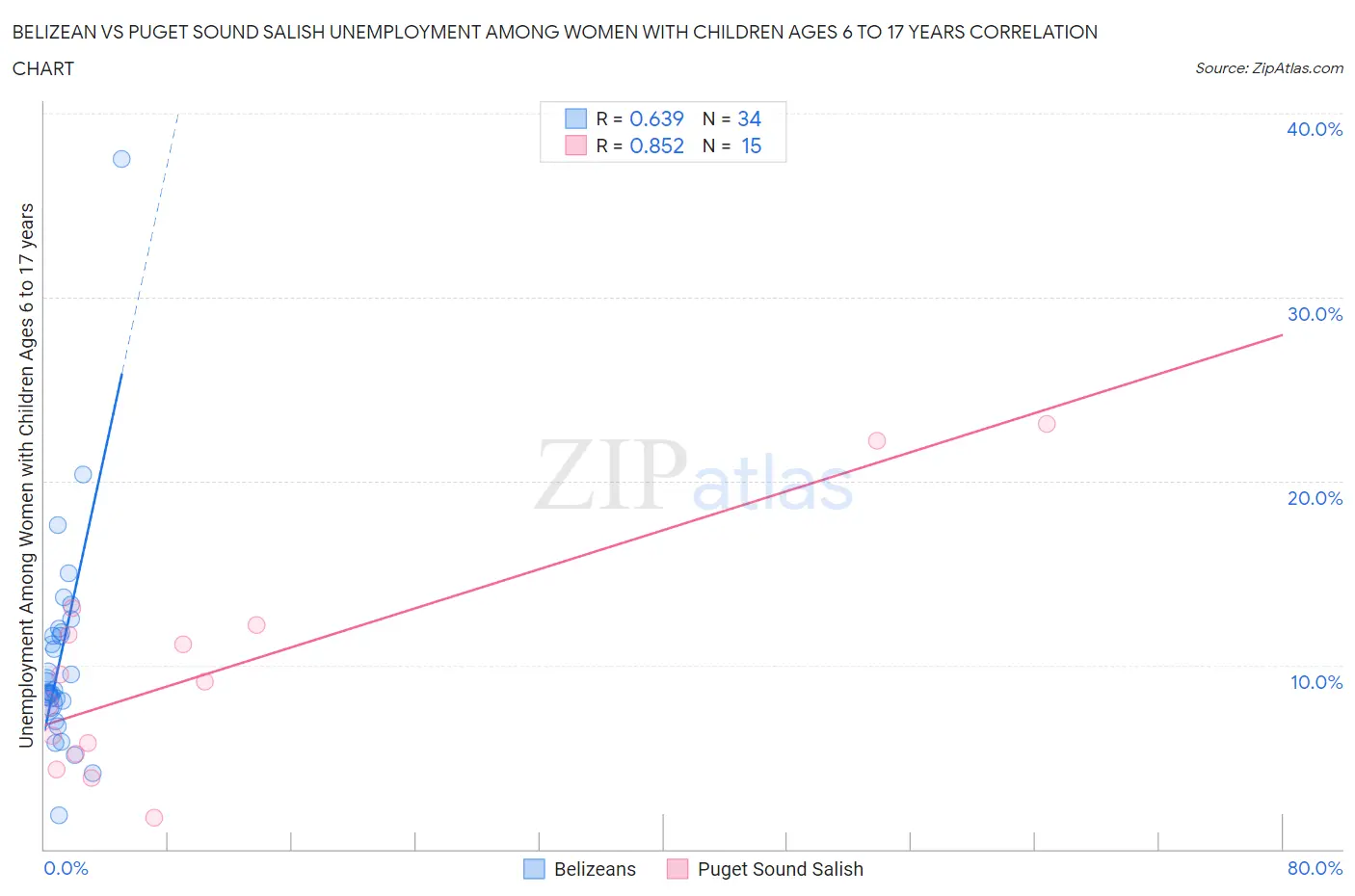 Belizean vs Puget Sound Salish Unemployment Among Women with Children Ages 6 to 17 years