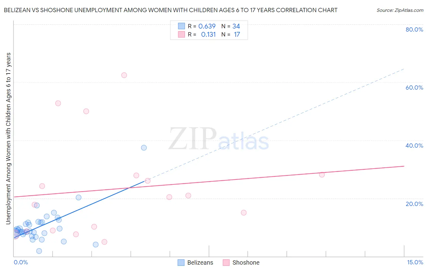 Belizean vs Shoshone Unemployment Among Women with Children Ages 6 to 17 years