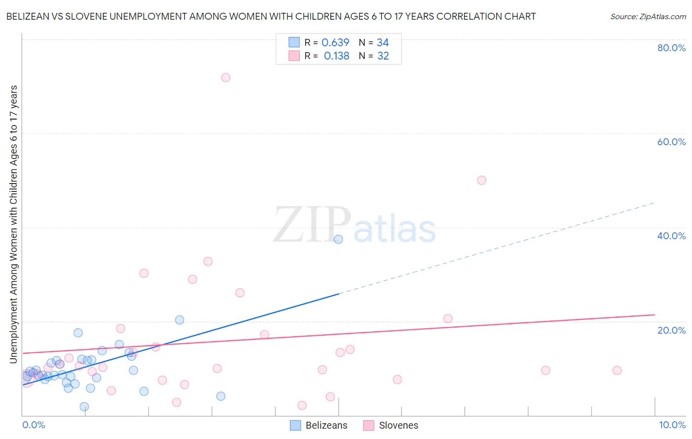 Belizean vs Slovene Unemployment Among Women with Children Ages 6 to 17 years