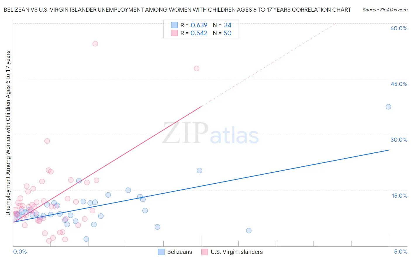 Belizean vs U.S. Virgin Islander Unemployment Among Women with Children Ages 6 to 17 years