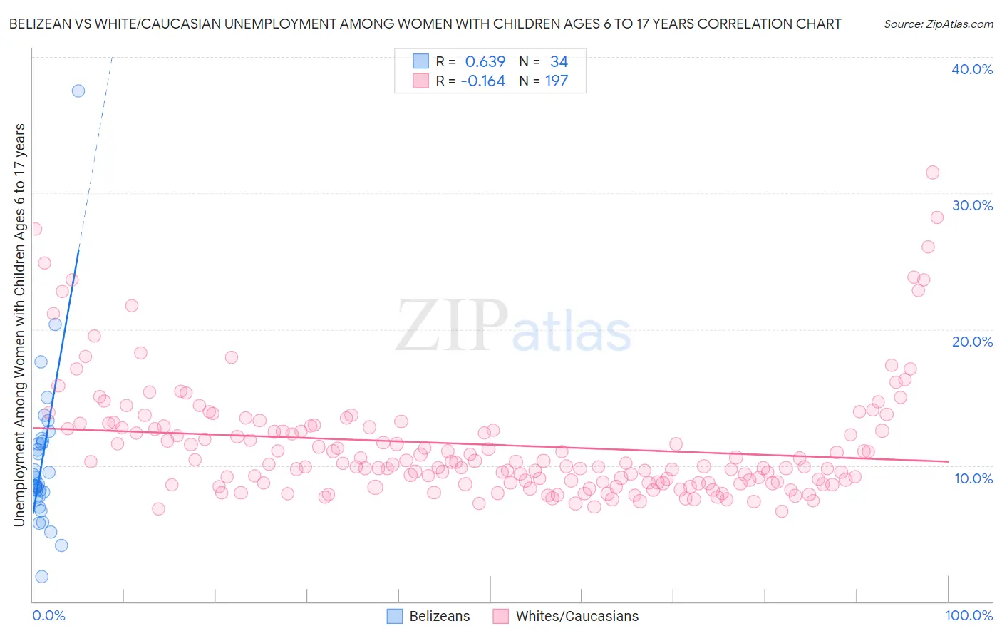 Belizean vs White/Caucasian Unemployment Among Women with Children Ages 6 to 17 years