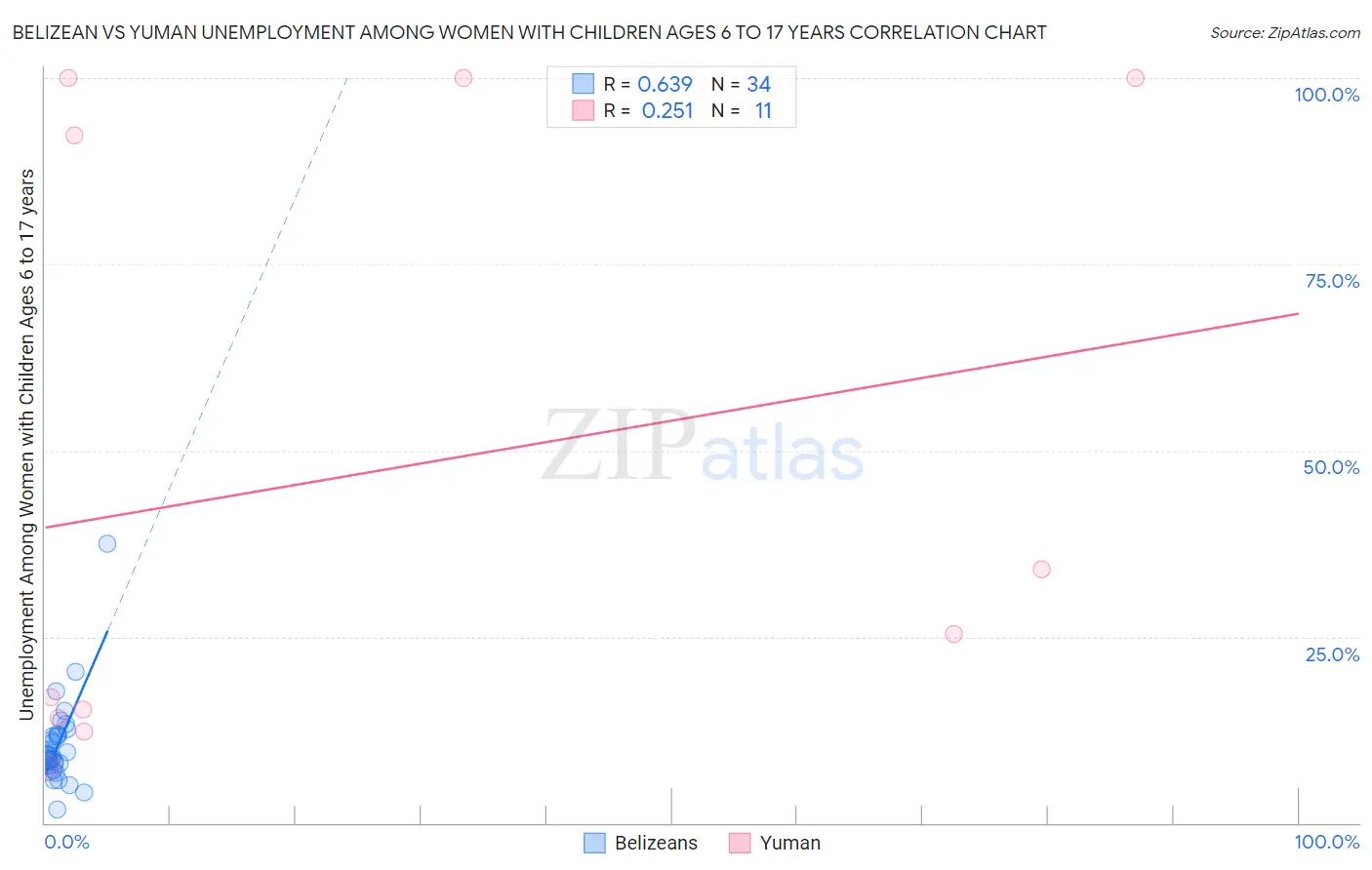 Belizean vs Yuman Unemployment Among Women with Children Ages 6 to 17 years