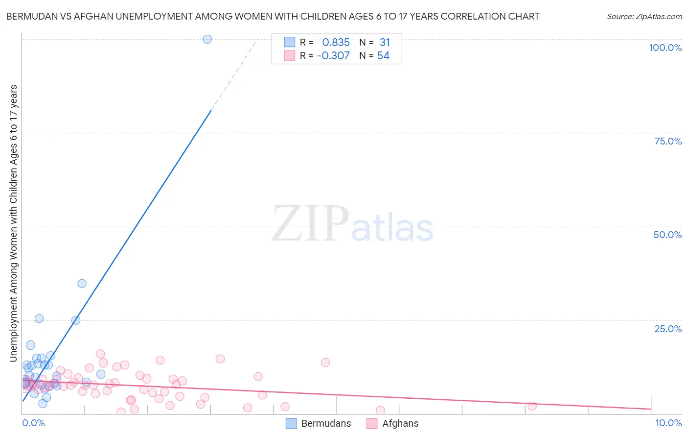 Bermudan vs Afghan Unemployment Among Women with Children Ages 6 to 17 years