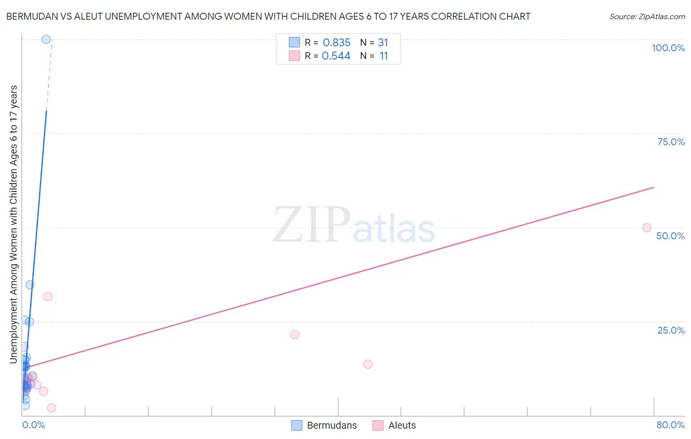 Bermudan vs Aleut Unemployment Among Women with Children Ages 6 to 17 years