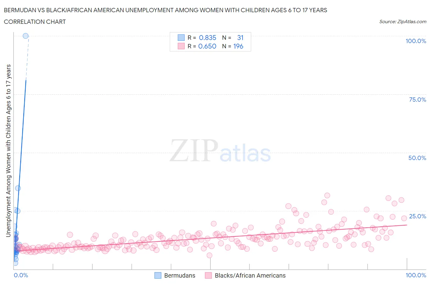 Bermudan vs Black/African American Unemployment Among Women with Children Ages 6 to 17 years