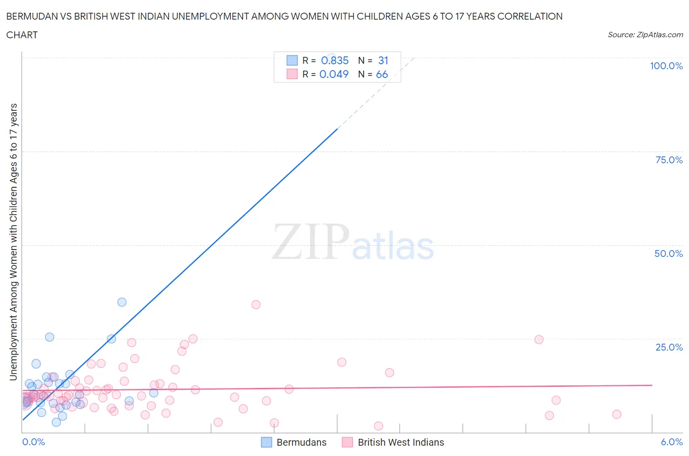 Bermudan vs British West Indian Unemployment Among Women with Children Ages 6 to 17 years