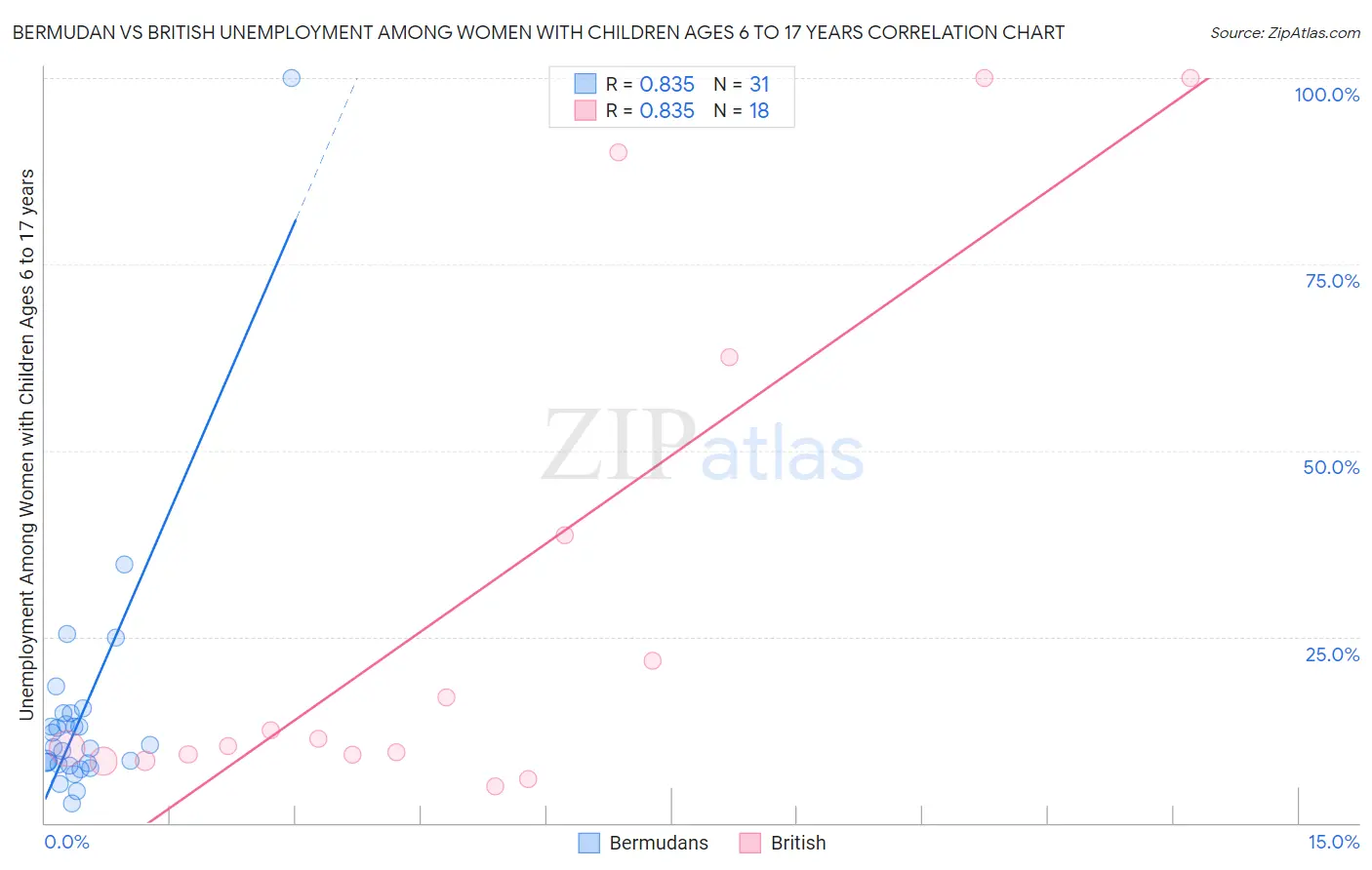 Bermudan vs British Unemployment Among Women with Children Ages 6 to 17 years