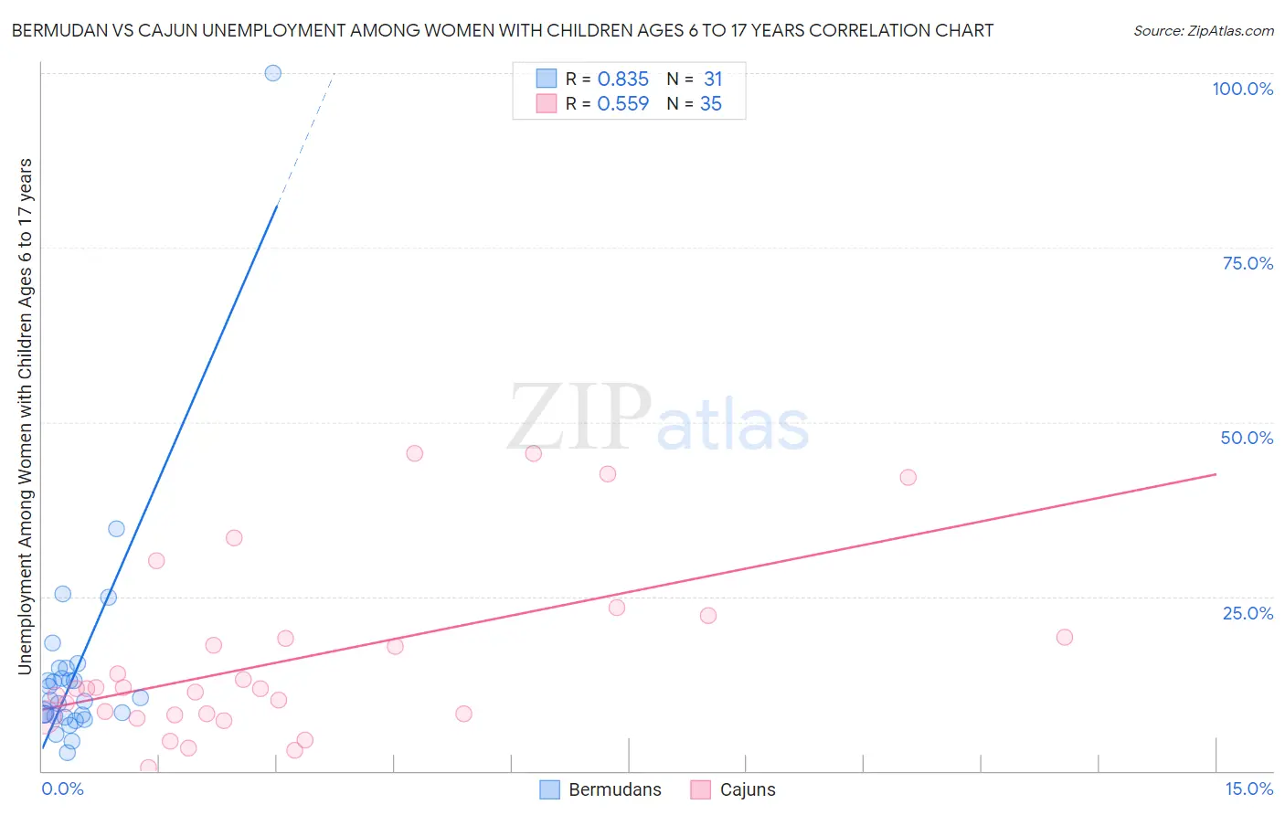 Bermudan vs Cajun Unemployment Among Women with Children Ages 6 to 17 years