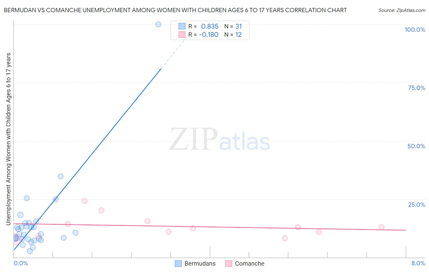 Bermudan vs Comanche Unemployment Among Women with Children Ages 6 to 17 years