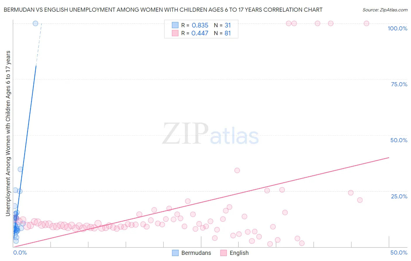 Bermudan vs English Unemployment Among Women with Children Ages 6 to 17 years