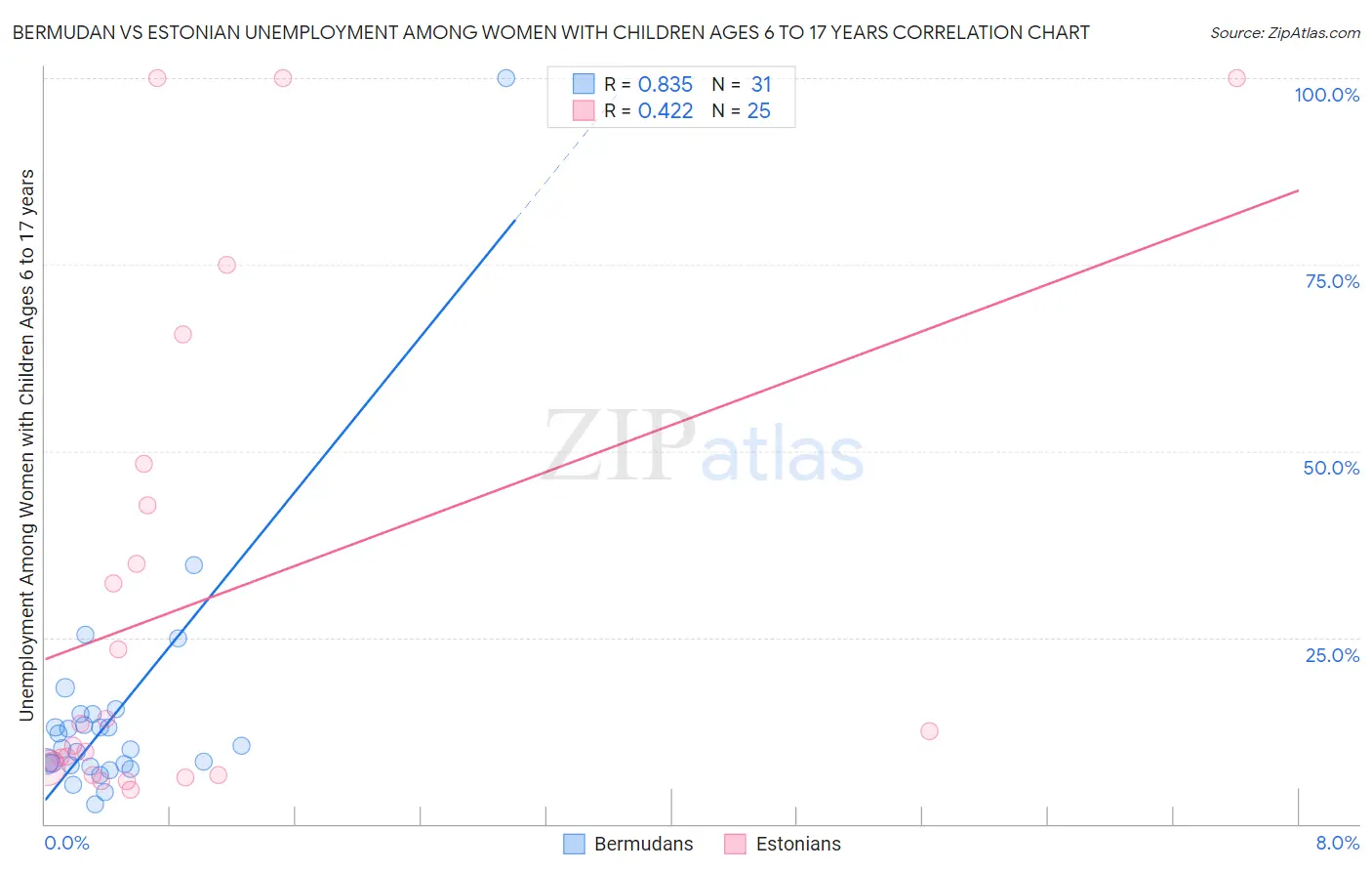 Bermudan vs Estonian Unemployment Among Women with Children Ages 6 to 17 years