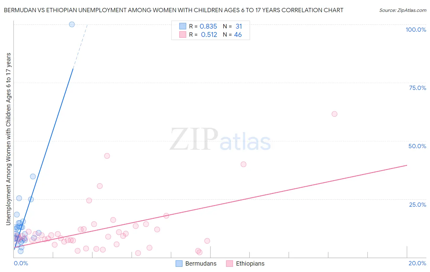 Bermudan vs Ethiopian Unemployment Among Women with Children Ages 6 to 17 years