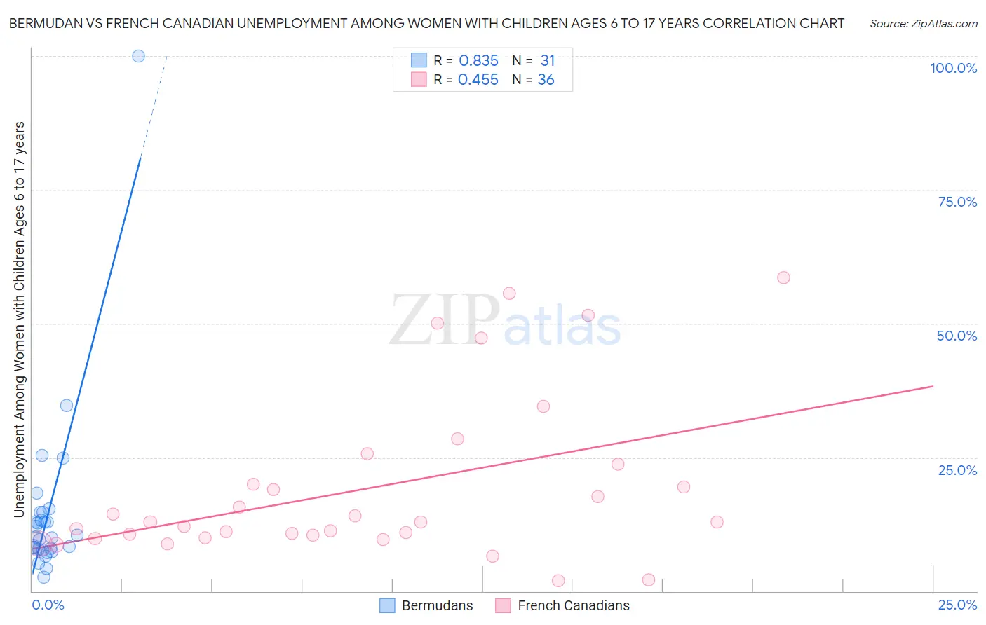 Bermudan vs French Canadian Unemployment Among Women with Children Ages 6 to 17 years