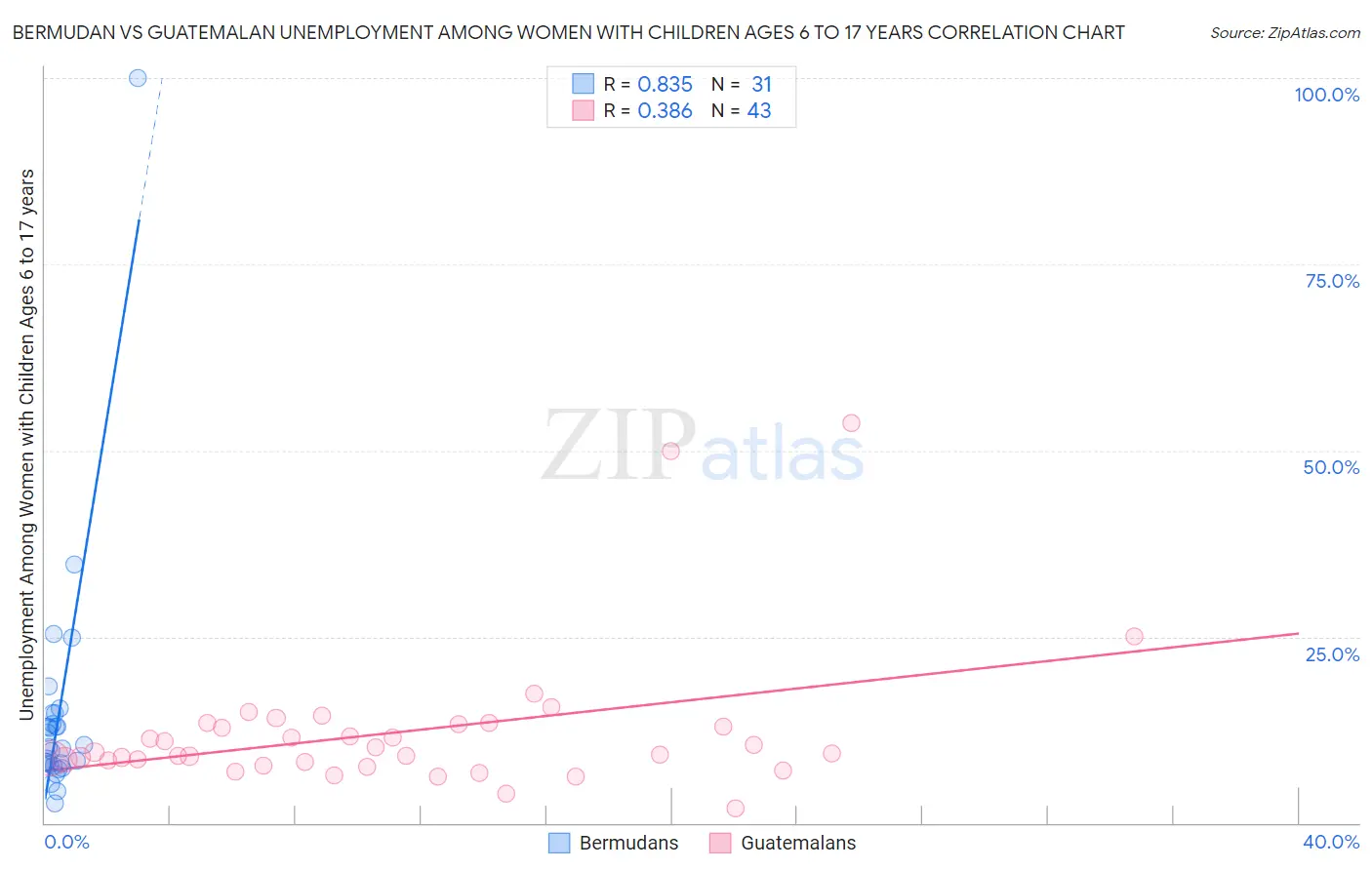 Bermudan vs Guatemalan Unemployment Among Women with Children Ages 6 to 17 years