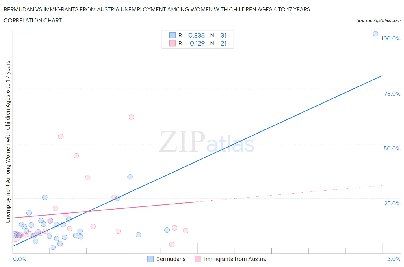 Bermudan vs Immigrants from Austria Unemployment Among Women with Children Ages 6 to 17 years